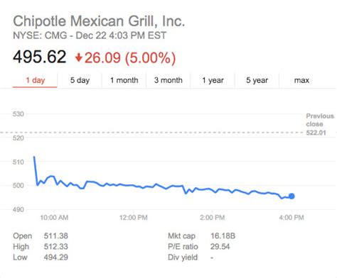 chipotle stock dividend.